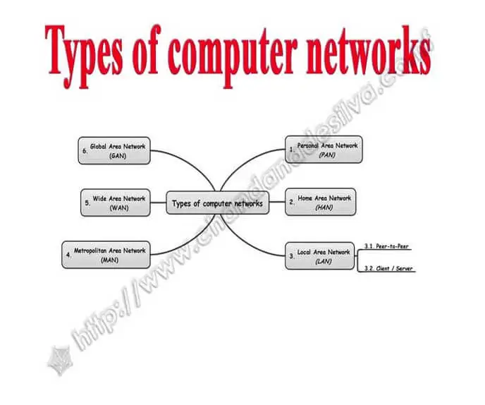 Types of Computer Networks